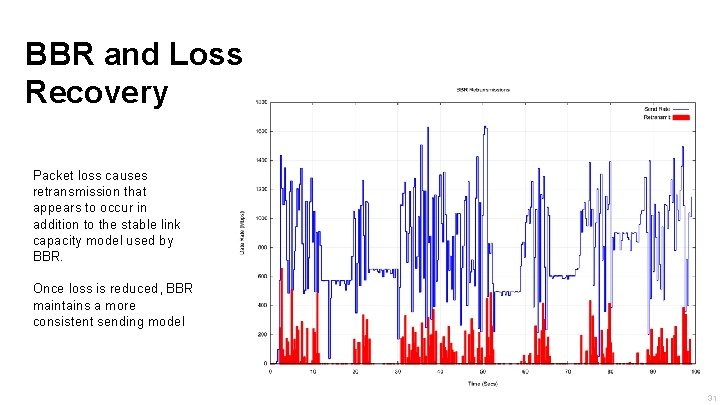 BBR and Loss Recovery Packet loss causes retransmission that appears to occur in addition