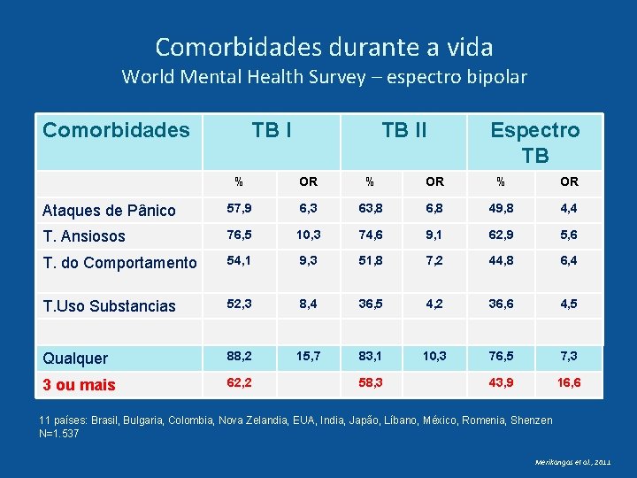 Comorbidades durante a vida World Mental Health Survey – espectro bipolar Comorbidades TB II