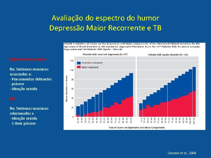 Avaliação do espectro do humor Depressão Maior Recorrente e TB Depressão recorrente No. Sintomas