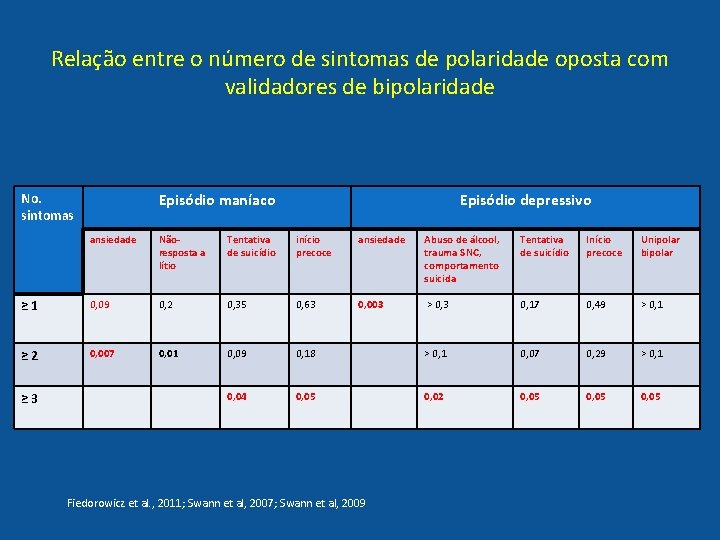Relação entre o número de sintomas de polaridade oposta com validadores de bipolaridade Episódio