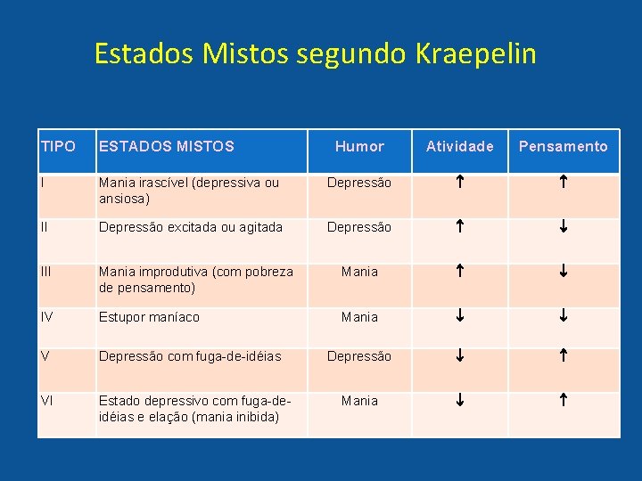 Estados Mistos segundo Kraepelin TIPO ESTADOS MISTOS Humor Atividade Pensamento I Mania irascível (depressiva
