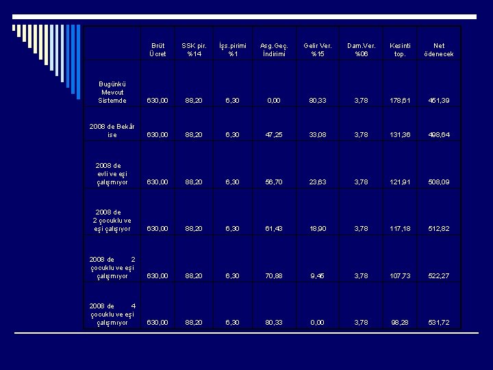  Brüt Ücret SSK pir. %14 İşs. pirimi %1 Asg. Geç. İndirimi Gelir Ver.