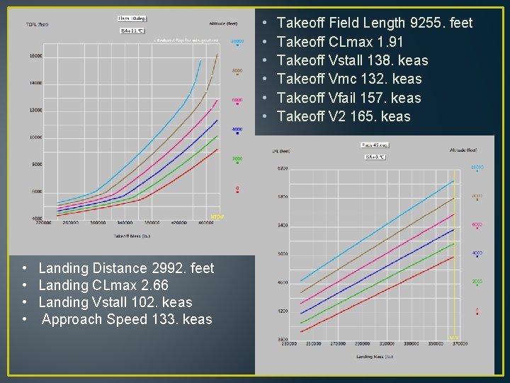  • • • Landing Distance 2992. feet Landing CLmax 2. 66 Landing Vstall