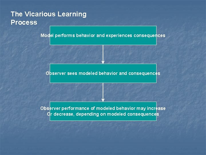 The Vicarious Learning Process Model performs behavior and experiences consequences Observer sees modeled behavior