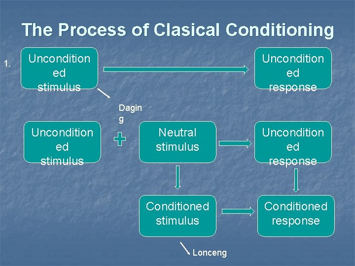 The Process of Clasical Conditioning 1. Uncondition ed stimulus Uncondition ed response Dagin g