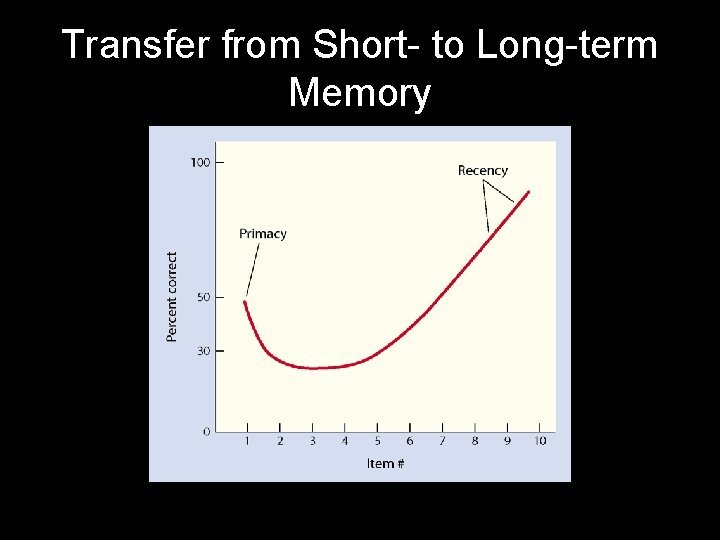 Transfer from Short- to Long-term Memory 