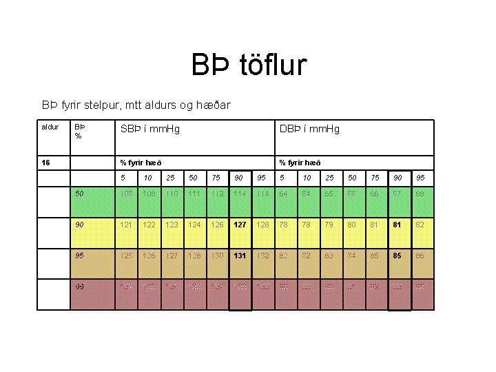 BÞ töflur BÞ fyrir stelpur, mtt aldurs og hæðar aldur BÞ % 16 SBÞ