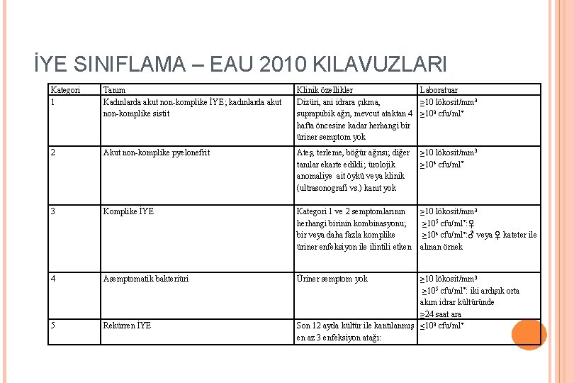 İYE SINIFLAMA – EAU 2010 KILAVUZLARI Kategori 1 Tanım Kadınlarda akut non-komplike İYE; kadınlarda