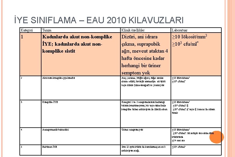 İYE SINIFLAMA – EAU 2010 KILAVUZLARI Kategori Tanım Klinik özellikler Laboratuar 1 Kadınlarda akut