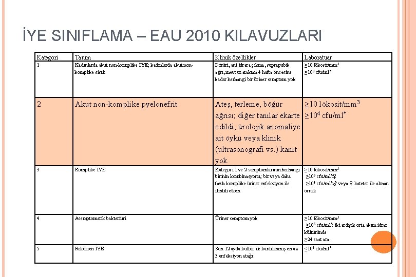 İYE SINIFLAMA – EAU 2010 KILAVUZLARI Kategori Tanım Klinik özellikler Laboratuar 1 Kadınlarda akut