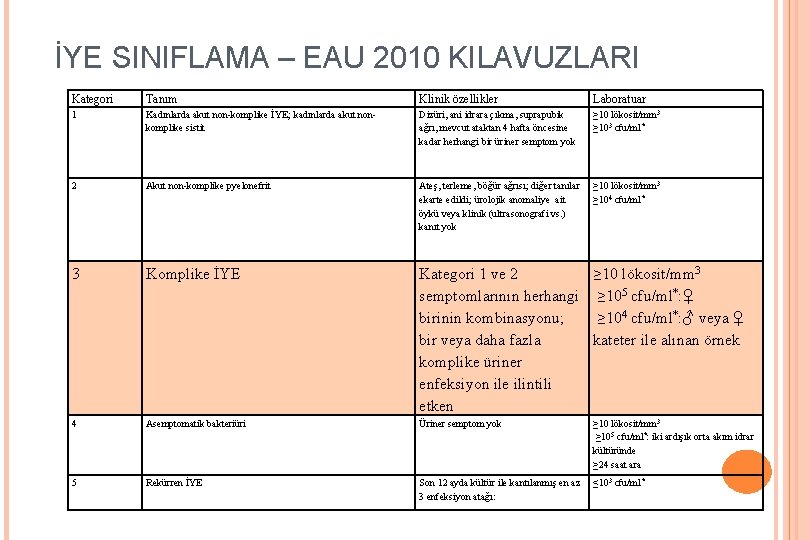 İYE SINIFLAMA – EAU 2010 KILAVUZLARI Kategori Tanım Klinik özellikler Laboratuar 1 Kadınlarda akut