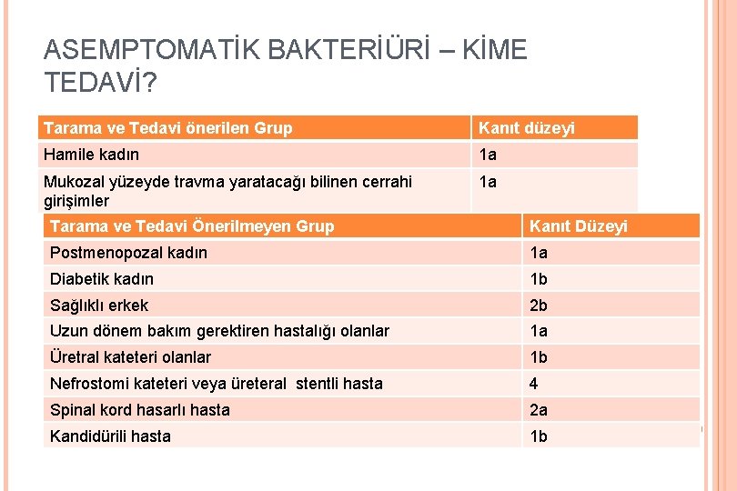 ASEMPTOMATİK BAKTERİÜRİ – KİME TEDAVİ? Tarama ve Tedavi önerilen Grup Kanıt düzeyi Hamile kadın