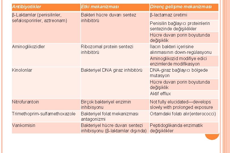 Antibiyotikler Etki mekanizması Direnç gelişme mekanizması β-Laktamlar (penisilinler, sefalosporinler, aztreonam) Bakteri hücre duvarı sentez