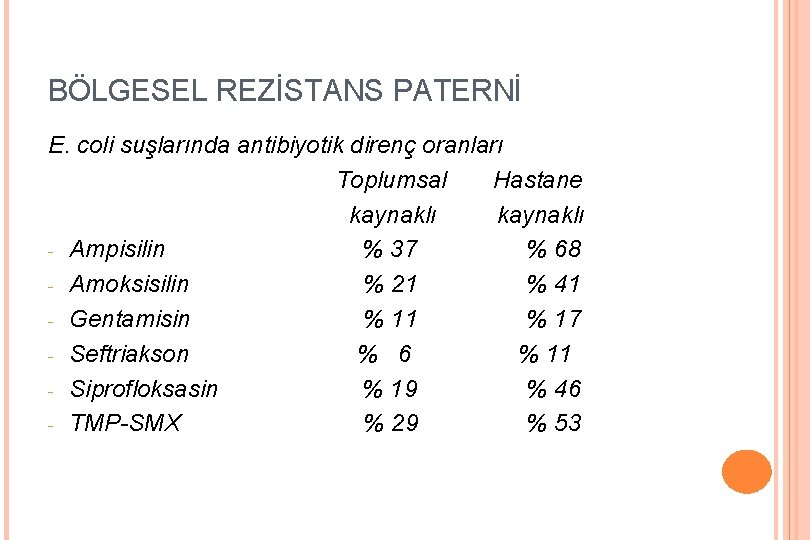 BÖLGESEL REZİSTANS PATERNİ E. coli suşlarında antibiyotik direnç oranları Toplumsal Hastane kaynaklı - Ampisilin