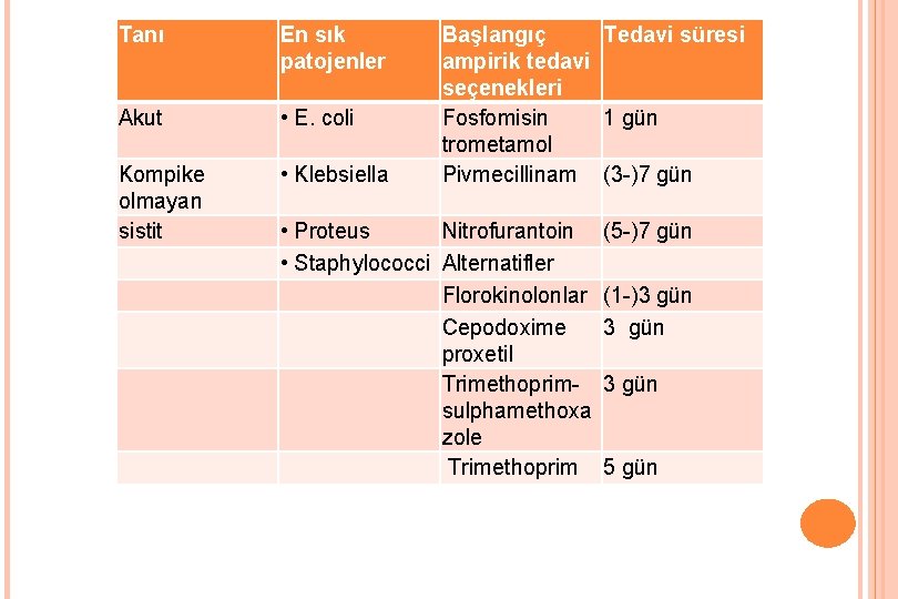 Tanı En sık patojenler Akut • E. coli Kompike olmayan sistit • Klebsiella Başlangıç