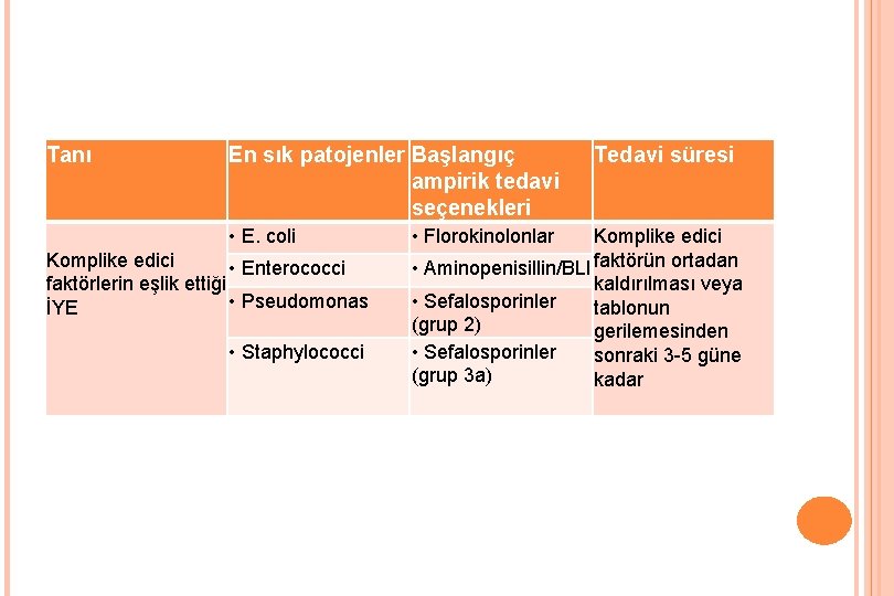 Tanı En sık patojenler Başlangıç ampirik tedavi seçenekleri • E. coli Komplike edici •