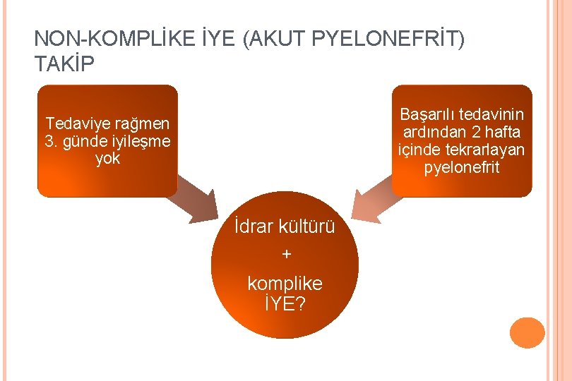 NON-KOMPLİKE İYE (AKUT PYELONEFRİT) TAKİP Başarılı tedavinin ardından 2 hafta içinde tekrarlayan pyelonefrit Tedaviye