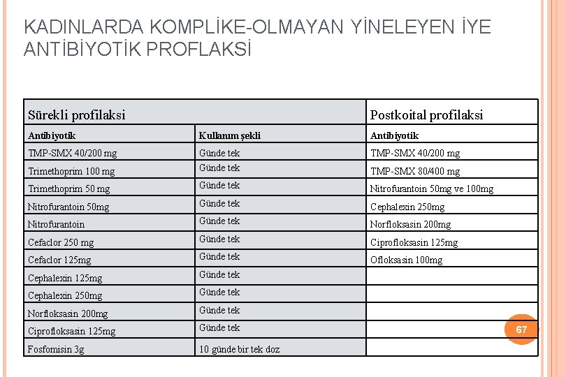 KADINLARDA KOMPLİKE-OLMAYAN YİNELEYEN İYE ANTİBİYOTİK PROFLAKSİ Sürekli profilaksi Postkoital profilaksi Antibiyotik Kullanım şekli Antibiyotik