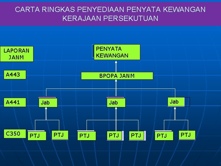 CARTA RINGKAS PENYEDIAAN PENYATA KEWANGAN KERAJAAN PERSEKUTUAN PENYATA KEWANGAN LAPORAN JANM A 443 BPOPA