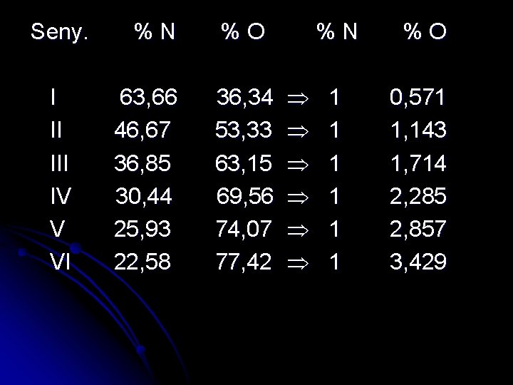 Seny. I II IV V VI %N 63, 66 46, 67 36, 85 30,