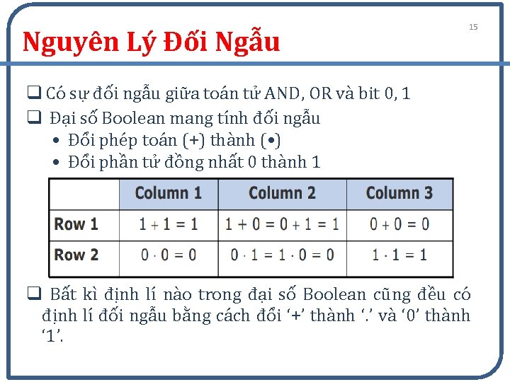 Nguyên Lý Đối Ngẫu 15 q Có sự đối ngẫu giữa toán tử AND,