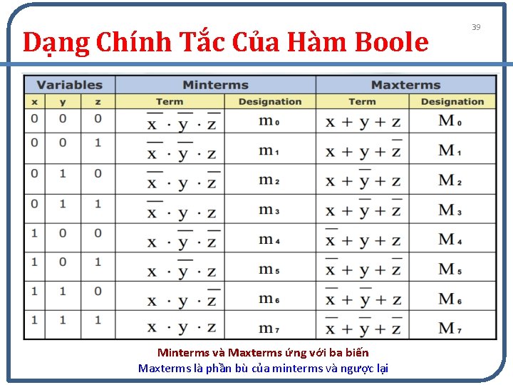 Dạng Chính Tắc Của Hàm Boole Minterms và Maxterms ứng với ba biến Maxterms