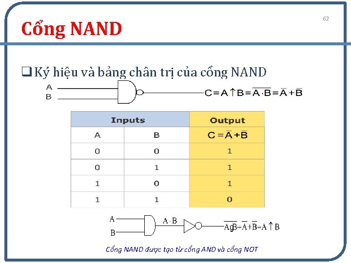 Cổng NAND q Ký hiệu và bảng chân trị của cổng NAND Cổng NAND
