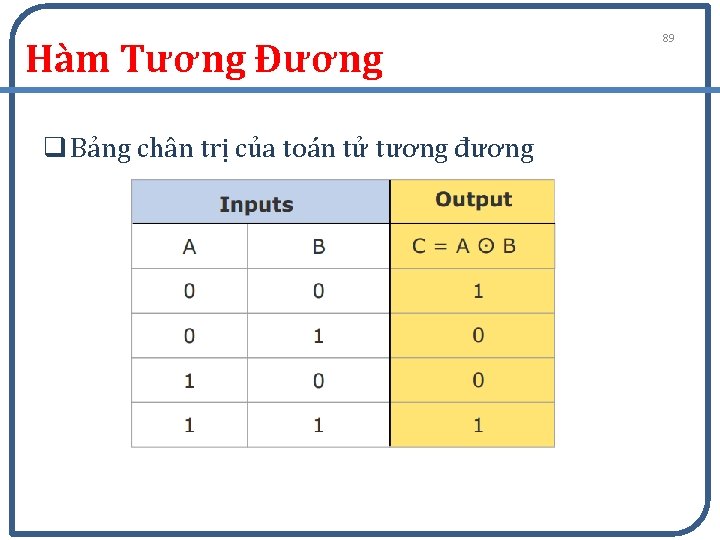 Hàm Tương Đương q Bảng chân trị của toán tử tương đương 89 