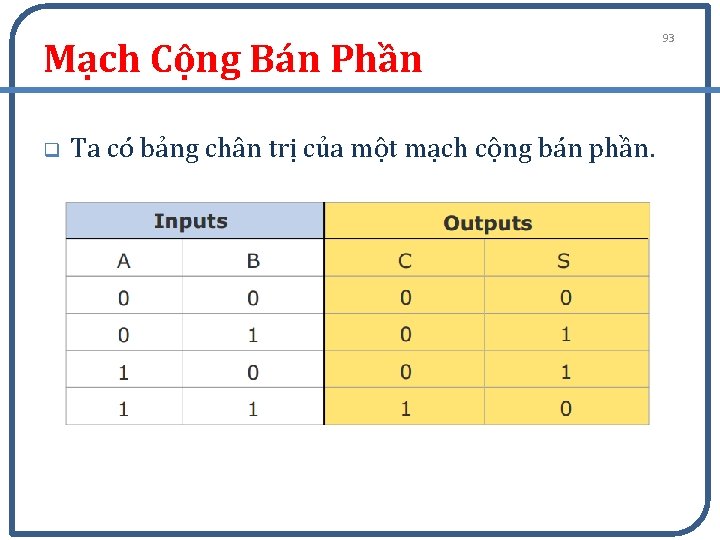 Mạch Cộng Bán Phần q Ta có bảng chân trị của một mạch cộng
