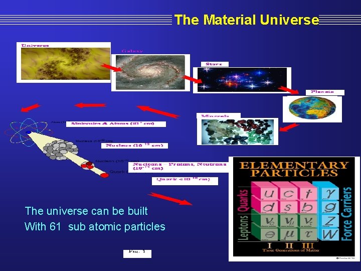 The Material Universe The universe can be built With 61 sub atomic particles 