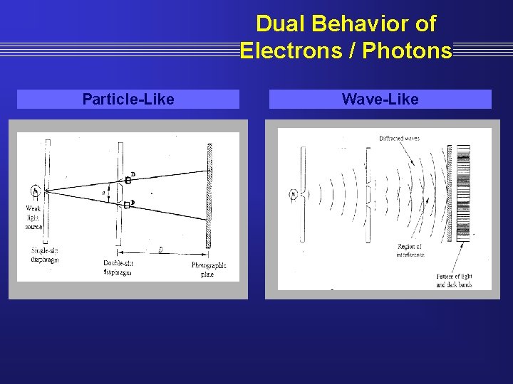 Dual Behavior of Electrons / Photons Particle-Like Wave-Like 