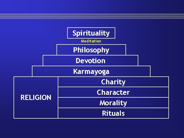 Spirituality Meditation RELIGION Philosophy Devotion Karmayoga Charity Character Morality Rituals 