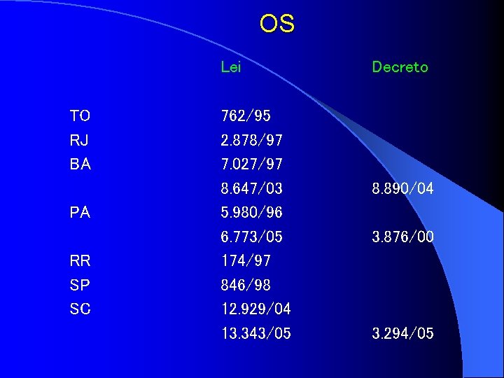 OS Lei TO RJ BA PA RR SP SC 762/95 2. 878/97 7. 027/97