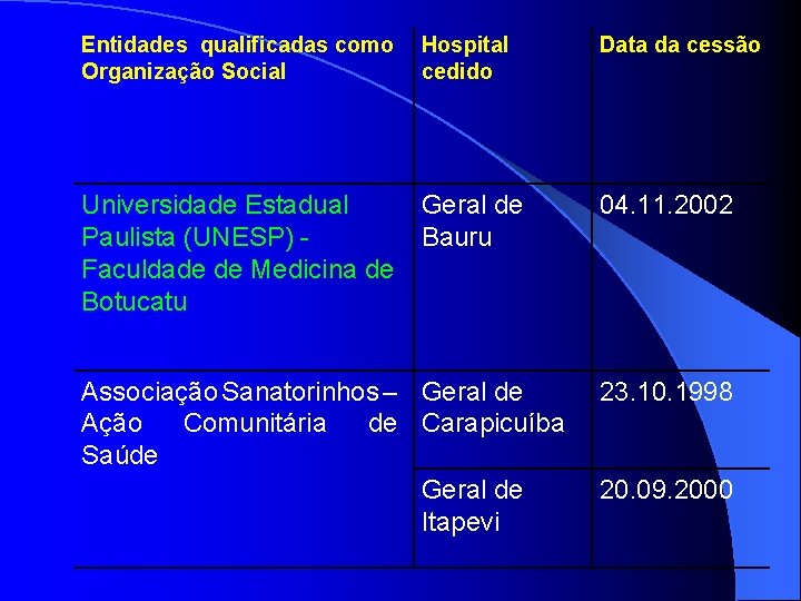 Entidades qualificadas como Organização Social Hospital cedido Data da cessão Universidade Estadual Geral de