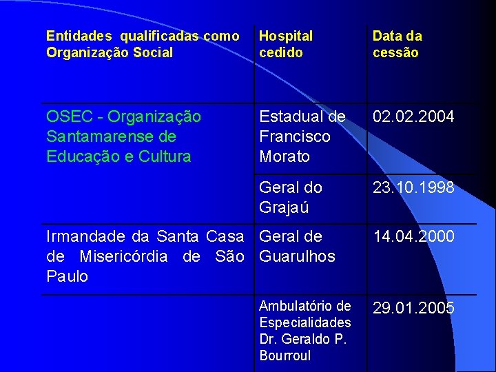 Entidades qualificadas como Organização Social Hospital cedido Data da cessão OSEC - Organização Santamarense