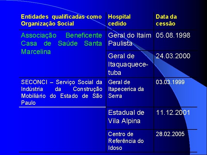 Entidades qualificadas como Organização Social Hospital cedido Data da cessão Associação Beneficente Geral do