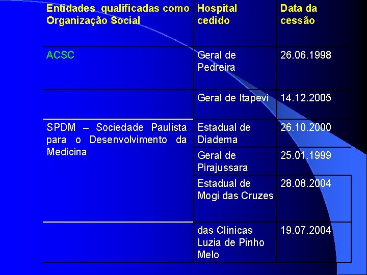 Entidades qualificadas como Hospital Organização Social cedido Data da cessão ACSC Geral de Pedreira