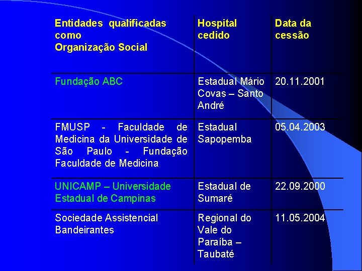 Entidades qualificadas como Organização Social Hospital cedido Data da cessão Fundação ABC Estadual Mário