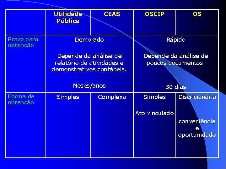 Utilidade Pública Prazo para obtenção Forma de obtenção CEAS OSCIP OS Demorado Rápido Depende