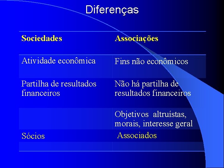 Diferenças Sociedades Associações Atividade econômica Fins não econômicos Partilha de resultados financeiros Não há