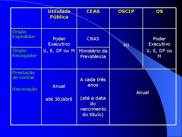 Utilidade Pública Órgão Expedidor Órgão Revogador Poder CNAS Executivo U, E, DF ou M