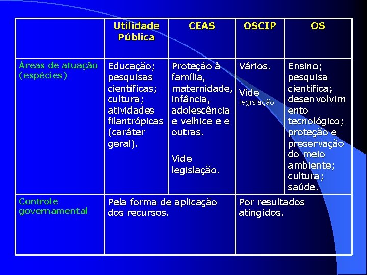 Utilidade Pública Áreas de atuação (espécies) Educação; pesquisas científicas; cultura; atividades filantrópicas (caráter geral).