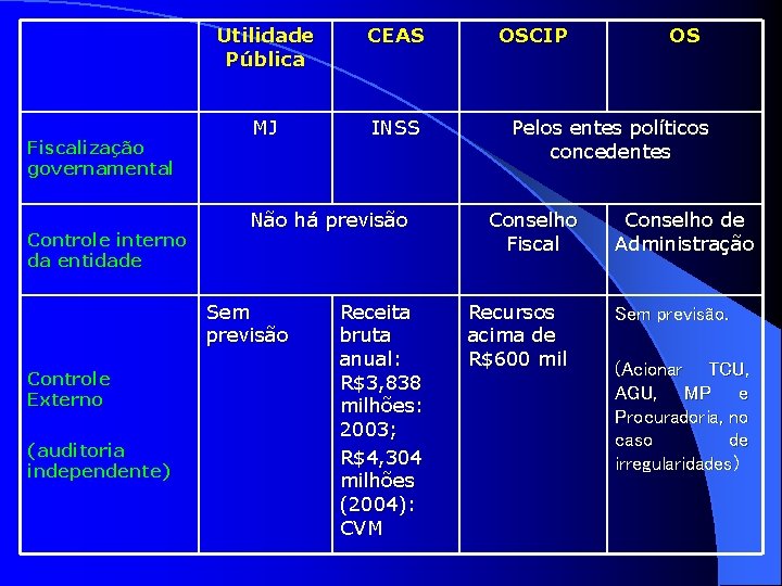 Fiscalização governamental Controle interno da entidade Utilidade Pública CEAS MJ INSS Não há previsão