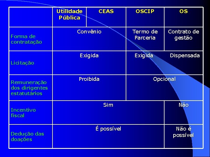 Utilidade Pública Forma de contratação CEAS OSCIP OS Convênio Termo de Parceria Contrato de