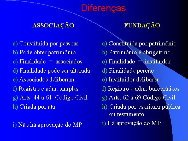 Diferenças ASSOCIAÇÃO FUNDAÇÃO a) Constituída por pessoas b) Pode obter patrimônio c) Finalidade =