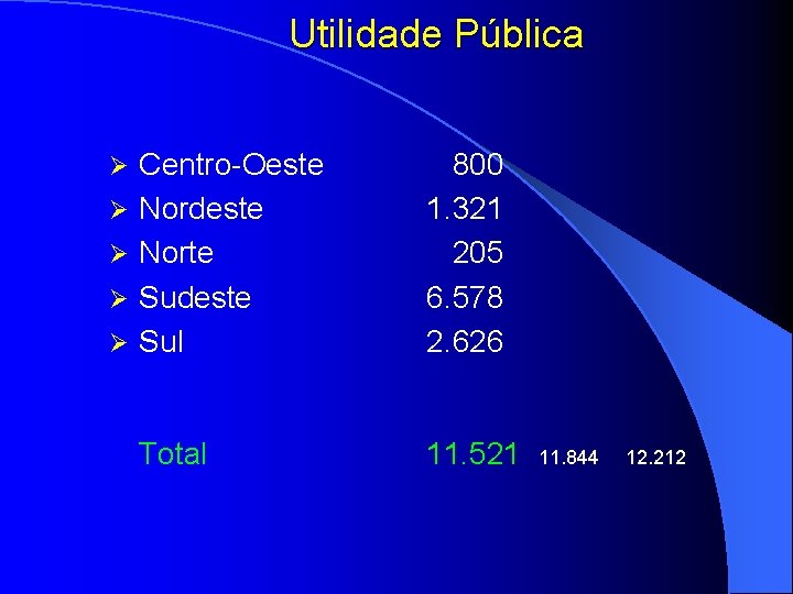 Utilidade Pública Ø Ø Ø Centro-Oeste Nordeste Norte Sudeste Sul 800 1. 321 205