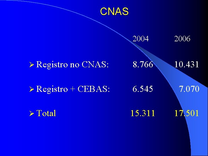 CNAS 2004 2006 Ø Registro no CNAS: 8. 766 10. 431 Ø Registro +