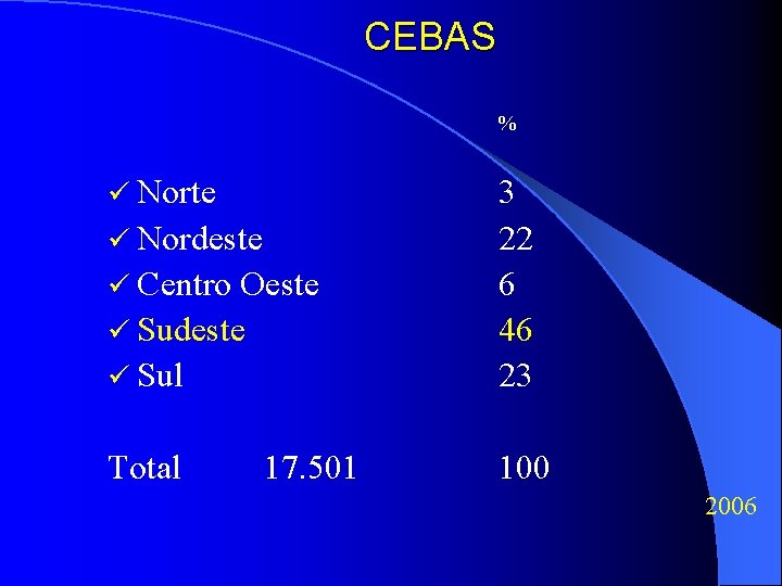 CEBAS % ü Norte ü Nordeste ü Centro Oeste ü Sudeste ü Sul Total