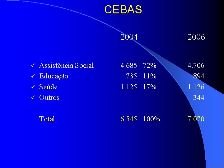 CEBAS Assistência Social ü Educação ü Saúde ü Outros ü Total 2004 2006 4.