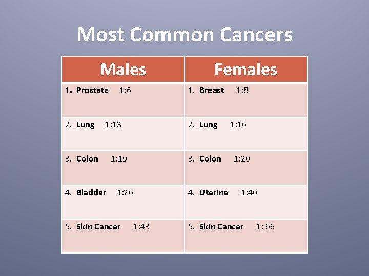 Most Common Cancers Males 1. Prostate 2. Lung 1: 6 1. Breast 1: 13